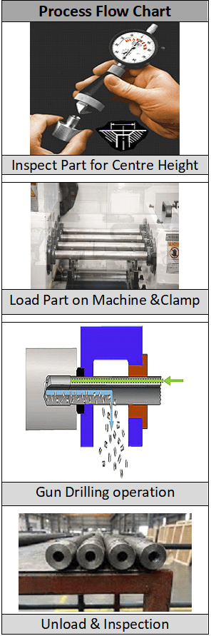 gundrill flow 000chart image